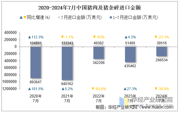 2020-2024年7月中国猪肉及猪杂碎进口金额