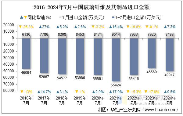 2016-2024年7月中国玻璃纤维及其制品进口金额