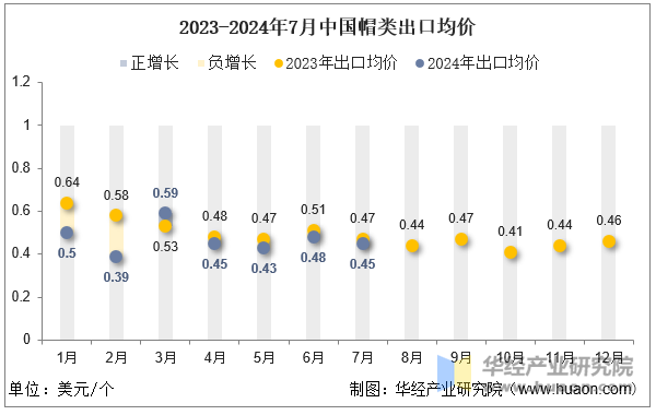 2023-2024年7月中国帽类出口均价