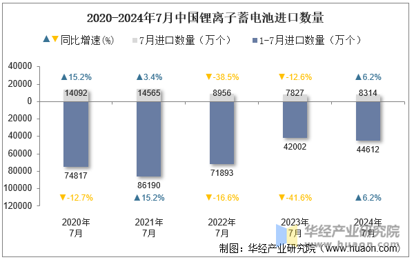 2020-2024年7月中国锂离子蓄电池进口数量