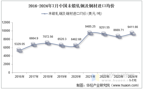 2016-2024年7月中国未锻轧铜及铜材进口均价