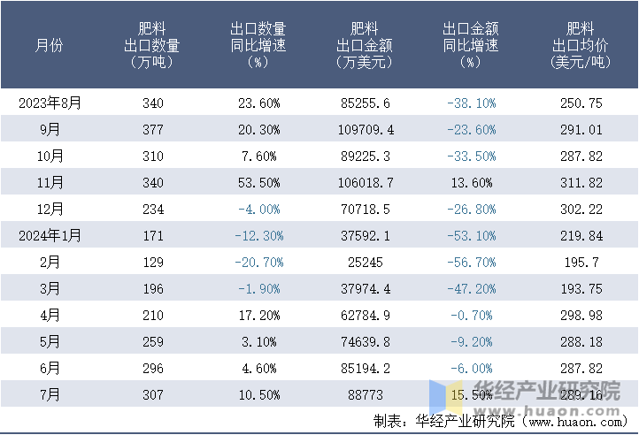 2023-2024年7月中国肥料出口情况统计表