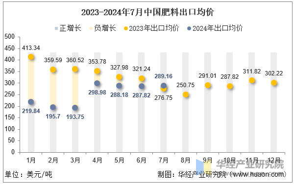 2023-2024年7月中国肥料出口均价