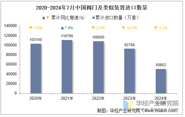 2020-2024年7月中国阀门及类似装置进口数量