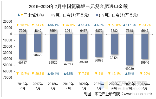 2016-2024年7月中国氮磷钾三元复合肥进口金额