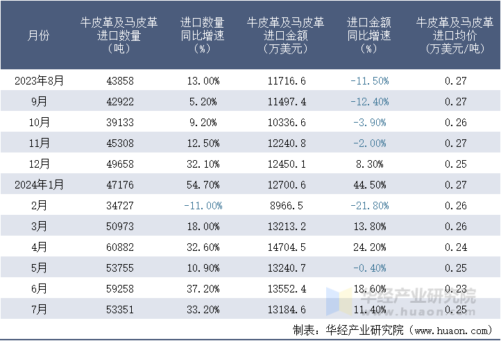 2023-2024年7月中国牛皮革及马皮革进口情况统计表