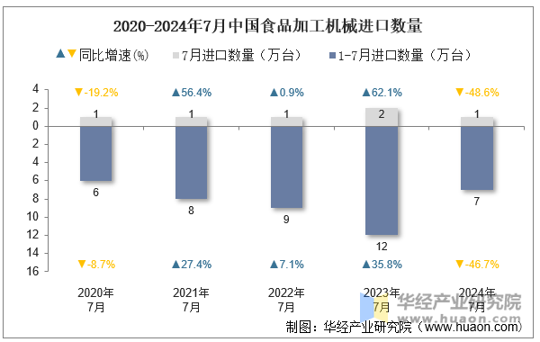 2020-2024年7月中国食品加工机械进口数量