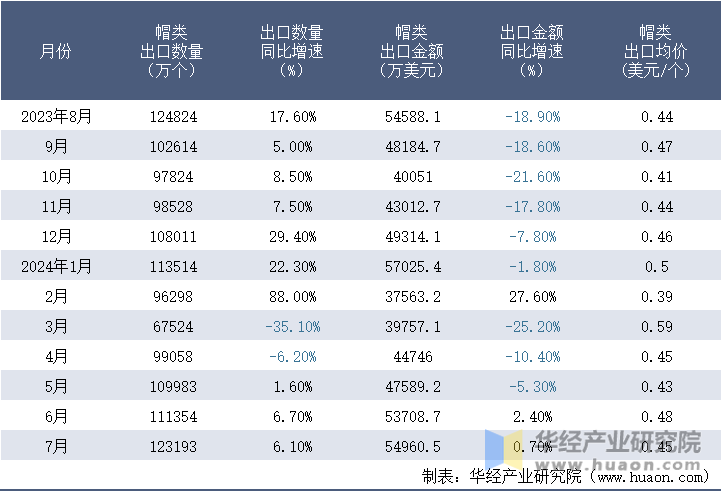 2023-2024年7月中国帽类出口情况统计表