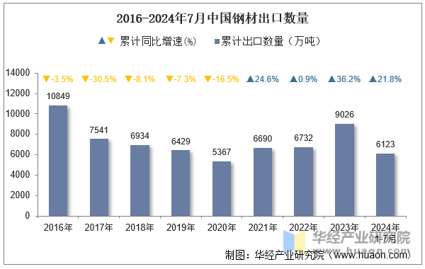 2016-2024年7月中国钢材出口数量