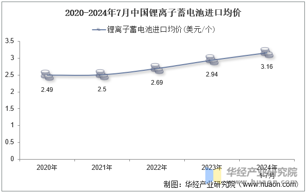 2020-2024年7月中国锂离子蓄电池进口均价