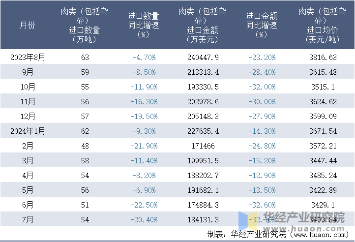 2023-2024年7月中国肉类（包括杂碎）进口情况统计表