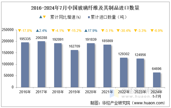 2016-2024年7月中国玻璃纤维及其制品进口数量