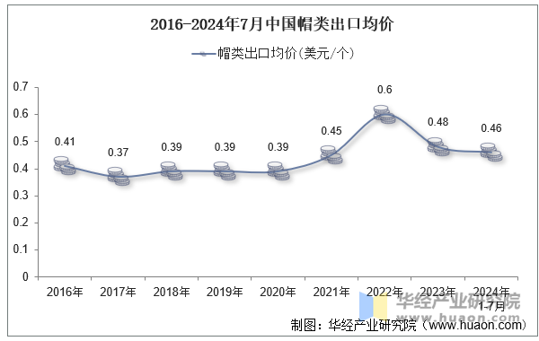 2016-2024年7月中国帽类出口均价