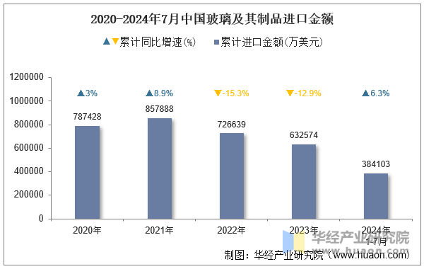 2020-2024年7月中国玻璃及其制品进口金额