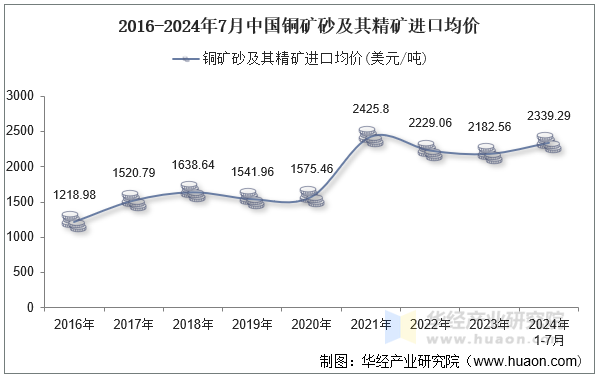 2016-2024年7月中国铜矿砂及其精矿进口均价