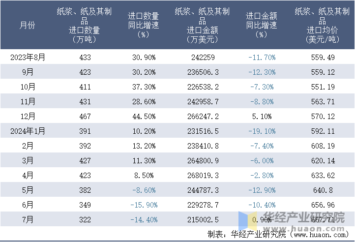 2023-2024年7月中国纸浆、纸及其制品进口情况统计表