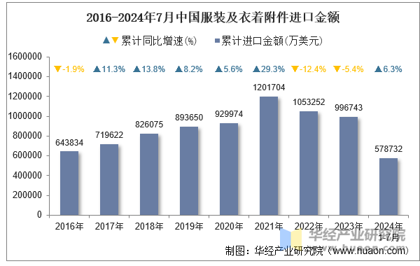 2016-2024年7月中国服装及衣着附件进口金额