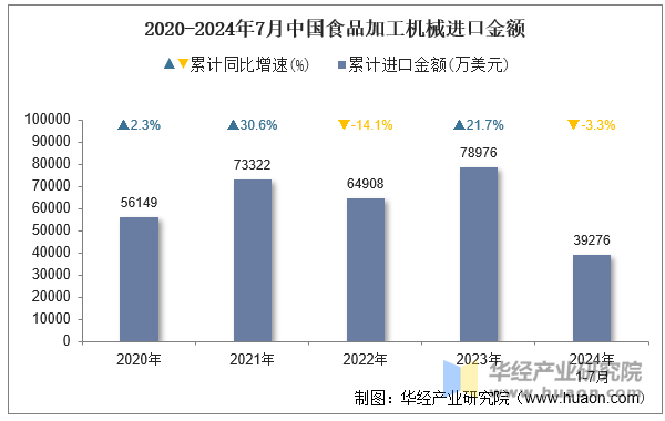 2020-2024年7月中国食品加工机械进口金额