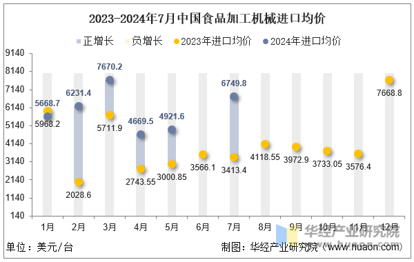 2023-2024年7月中国食品加工机械进口均价