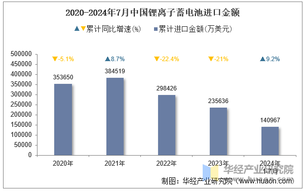 2020-2024年7月中国锂离子蓄电池进口金额