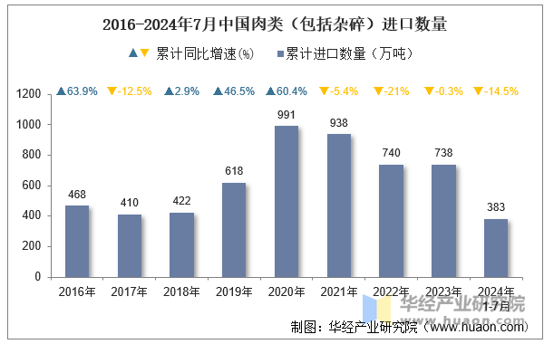 2016-2024年7月中国肉类（包括杂碎）进口数量