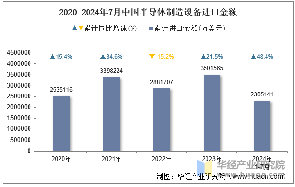 2020-2024年7月中国半导体制造设备进口金额