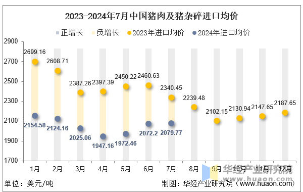 2023-2024年7月中国猪肉及猪杂碎进口均价