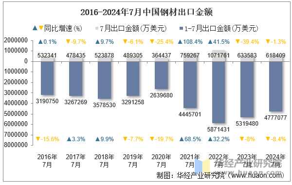 2016-2024年7月中国钢材出口金额