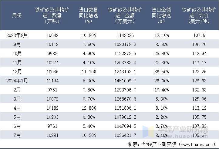 2023-2024年7月中国铁矿砂及其精矿进口情况统计表