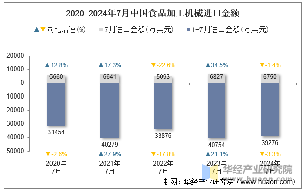 2020-2024年7月中国食品加工机械进口金额