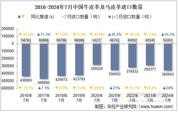 2016-2024年7月中国牛皮革及马皮革进口数量