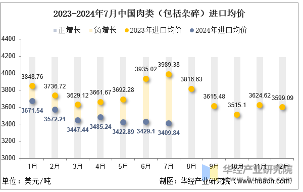 2023-2024年7月中国肉类（包括杂碎）进口均价