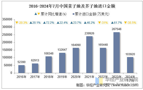 2016-2024年7月中国菜子油及芥子油进口金额