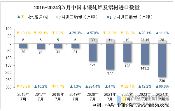 2016-2024年7月中国未锻轧铝及铝材进口数量