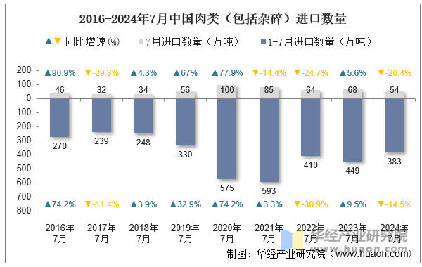 2016-2024年7月中国肉类（包括杂碎）进口数量