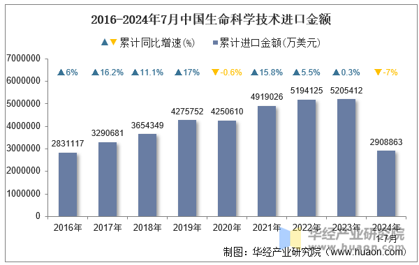 2016-2024年7月中国生命科学技术进口金额