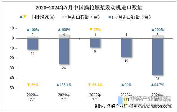 2020-2024年7月中国涡轮螺桨发动机进口数量