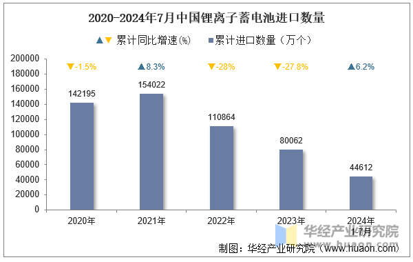 2020-2024年7月中国锂离子蓄电池进口数量