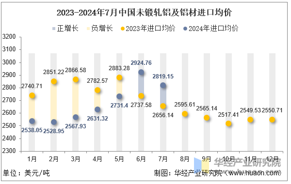 2023-2024年7月中国未锻轧铝及铝材进口均价