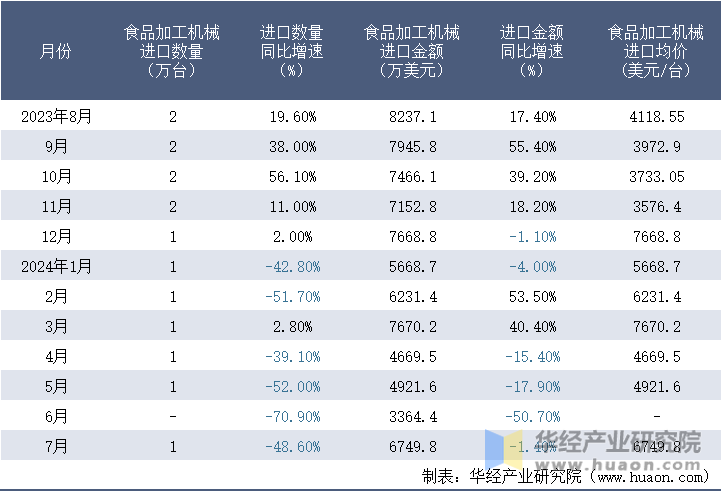 2023-2024年7月中国食品加工机械进口情况统计表