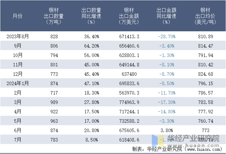 2023-2024年7月中国钢材出口情况统计表