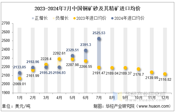 2023-2024年7月中国铜矿砂及其精矿进口均价