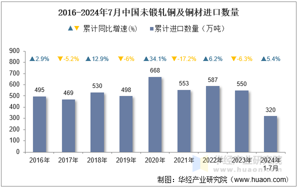 2016-2024年7月中国未锻轧铜及铜材进口数量