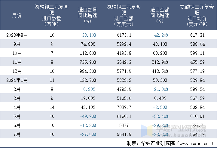 2023-2024年7月中国氮磷钾三元复合肥进口情况统计表