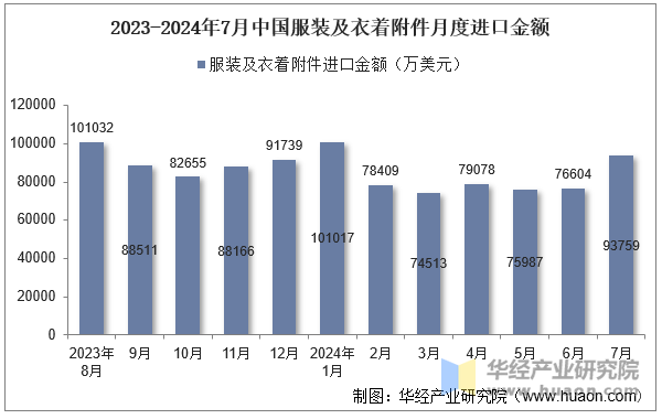 2023-2024年7月中国服装及衣着附件月度进口金额