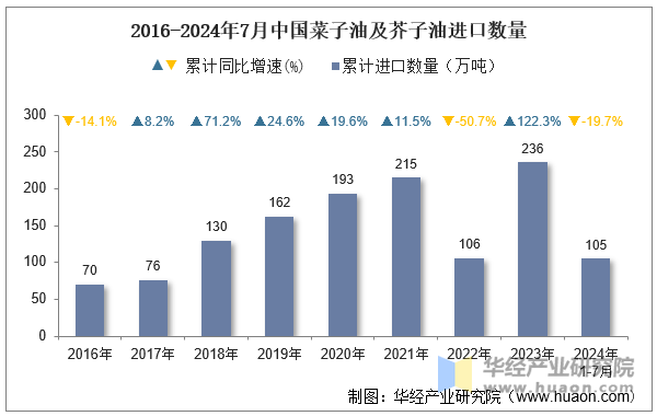 2016-2024年7月中国菜子油及芥子油进口数量