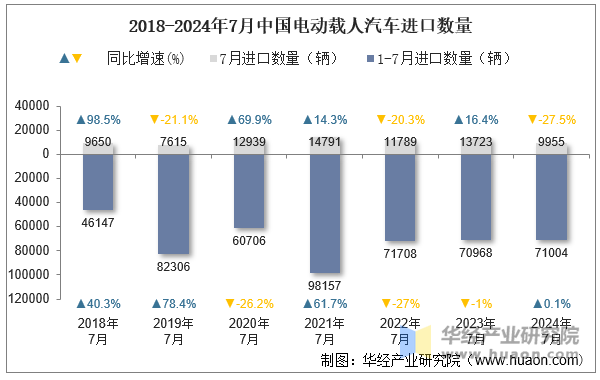 2018-2024年7月中国电动载人汽车进口数量