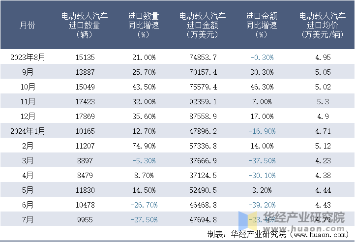 2023-2024年7月中国电动载人汽车进口情况统计表