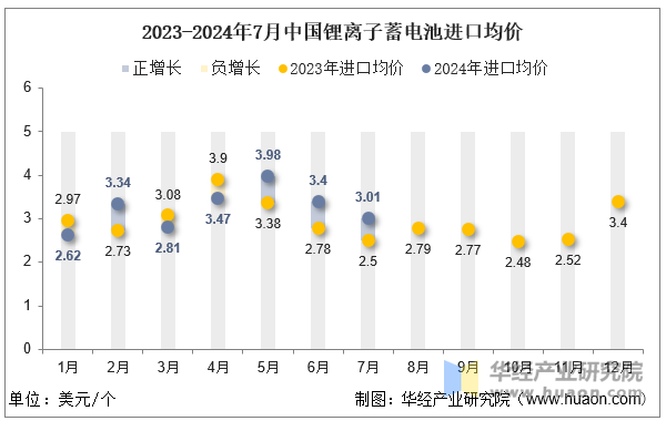 2023-2024年7月中国锂离子蓄电池进口均价