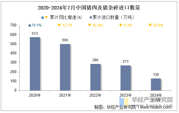 2020-2024年7月中国猪肉及猪杂碎进口数量